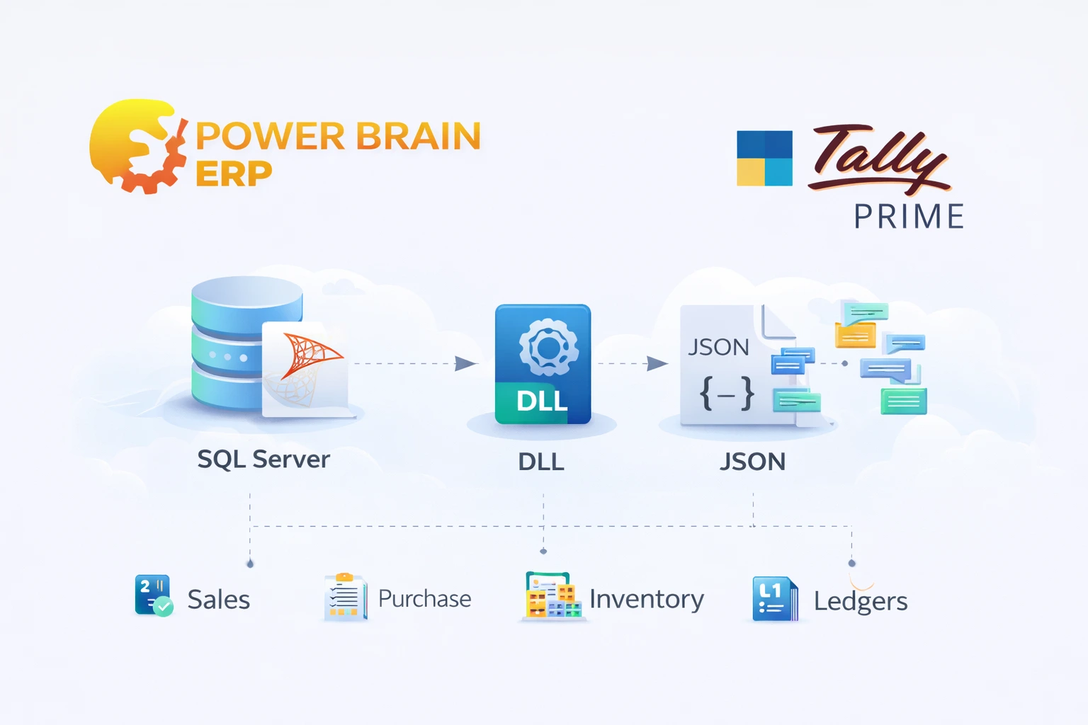 Power Brain ERP to Tally Integration Flow
